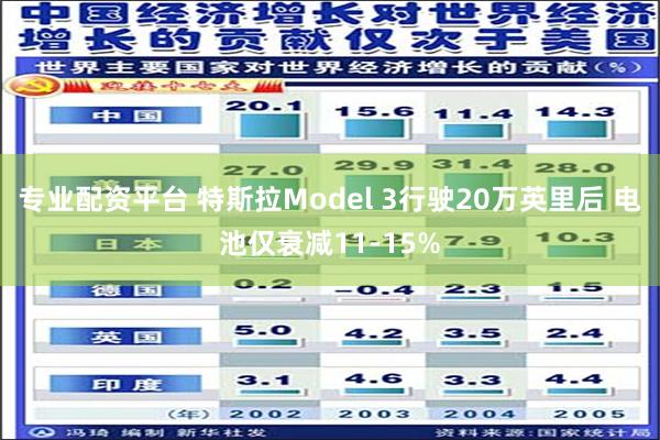 专业配资平台 特斯拉Model 3行驶20万英里后 电池仅衰减11-15%