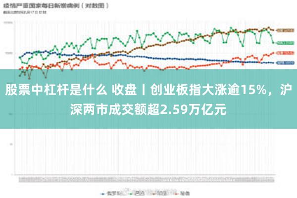 股票中杠杆是什么 收盘丨创业板指大涨逾15%，沪深两市成交额超2.59万亿元